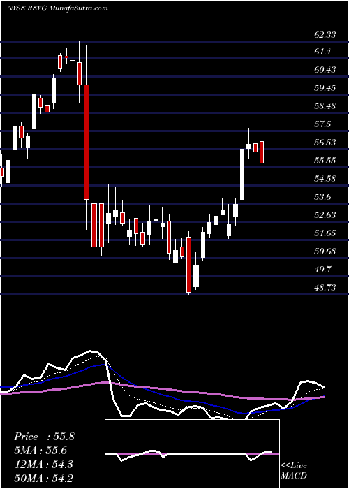  Daily chart RevGroup
