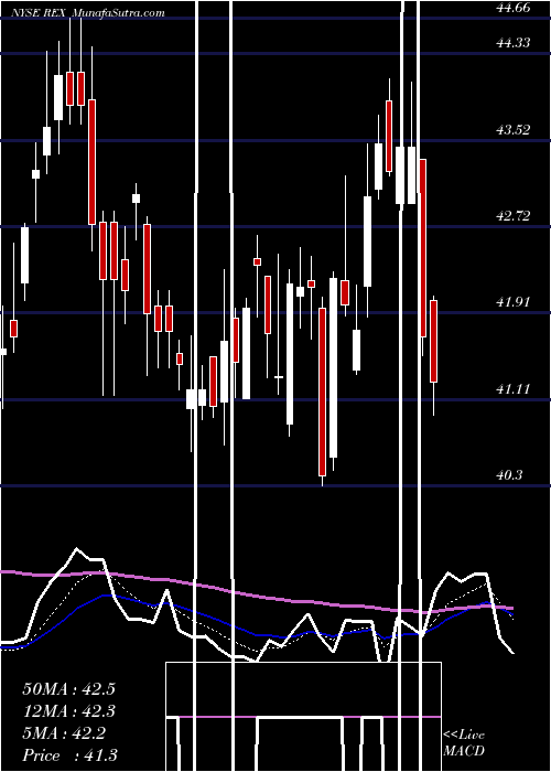  Daily chart REX American Resources Corporation