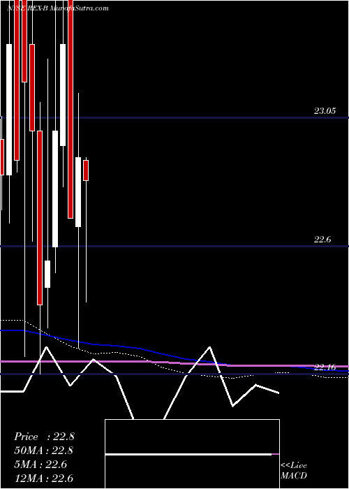  monthly chart RexfordIndl