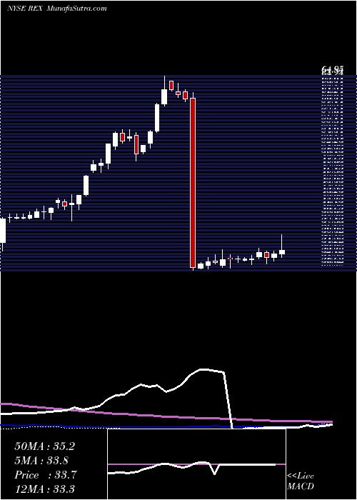  weekly chart RexAmerican
