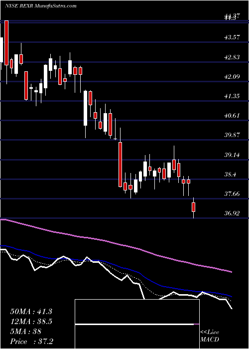  Daily chart Rexford Industrial Realty, Inc.