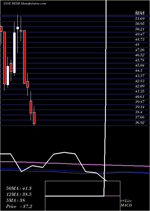  monthly chart RexfordIndustrial