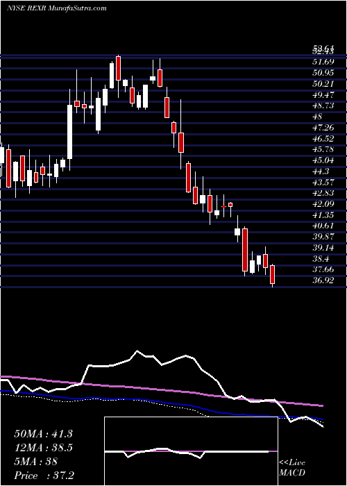  weekly chart RexfordIndustrial