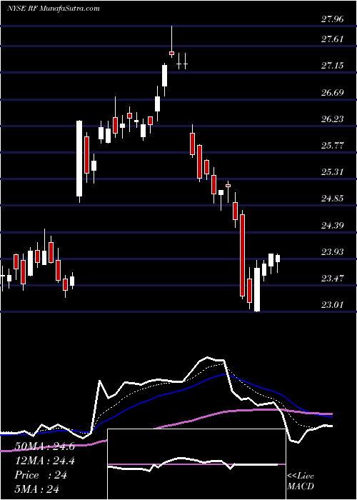  Daily chart RegionsFinancial