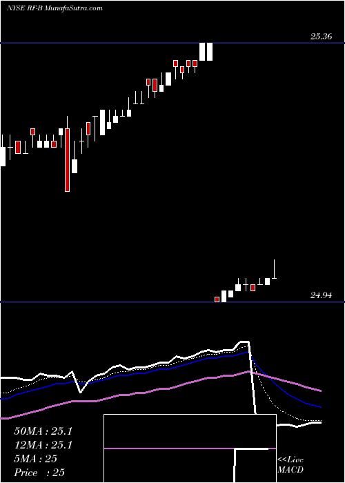  Daily chart RegionsFinancial