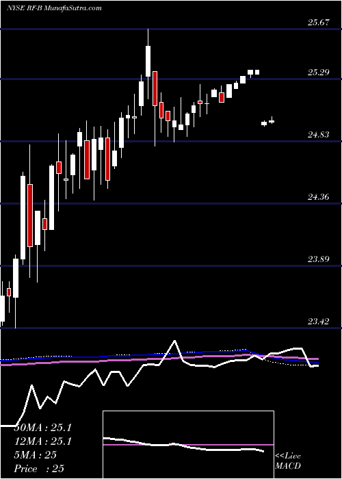  weekly chart RegionsFinancial
