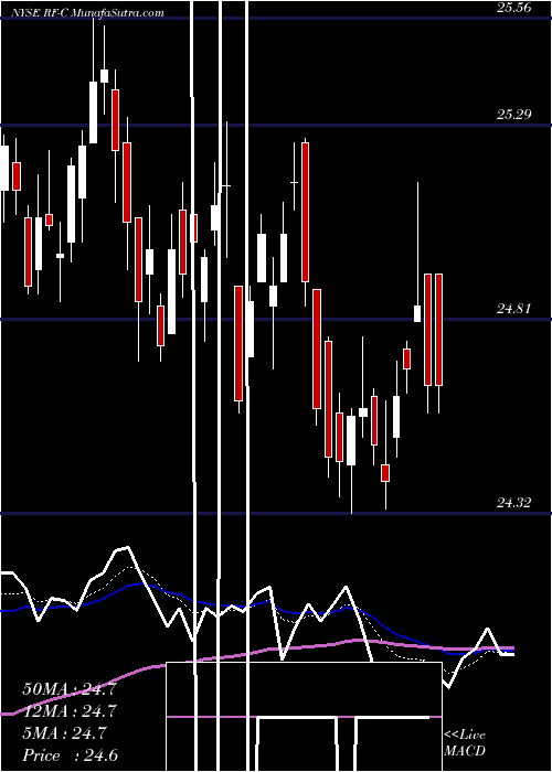  Daily chart RegionsFinancial