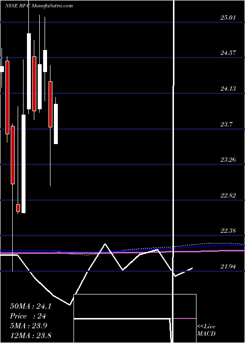  monthly chart RegionsFinancial