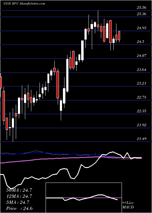  weekly chart RegionsFinancial