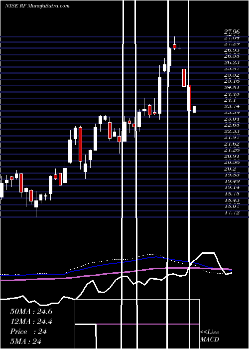  weekly chart RegionsFinancial