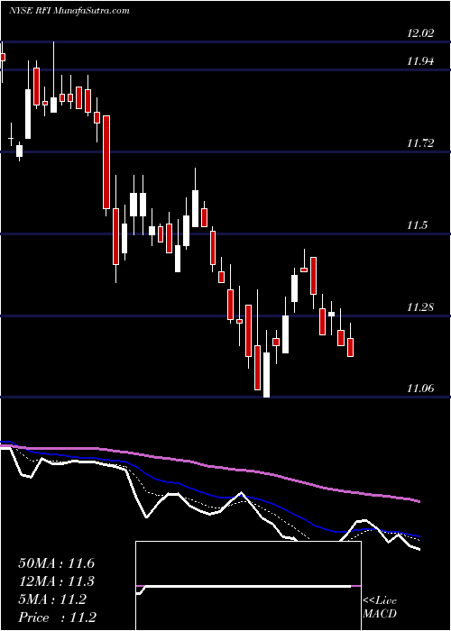  Daily chart CohenSteers