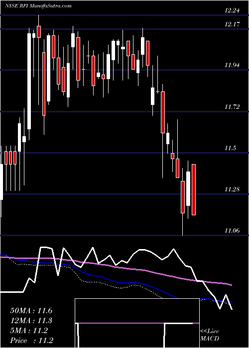  weekly chart CohenSteers