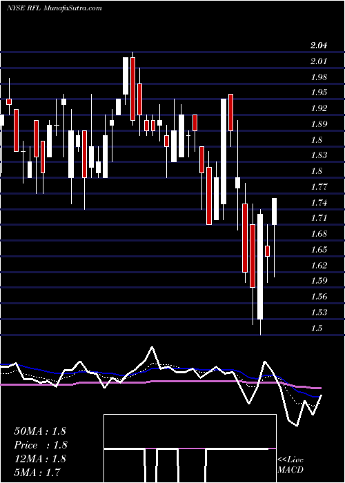  Daily chart RafaelHoldings