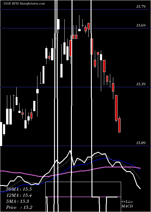  Daily chart Rivernorth Flexible Municipal Income Fund Inc