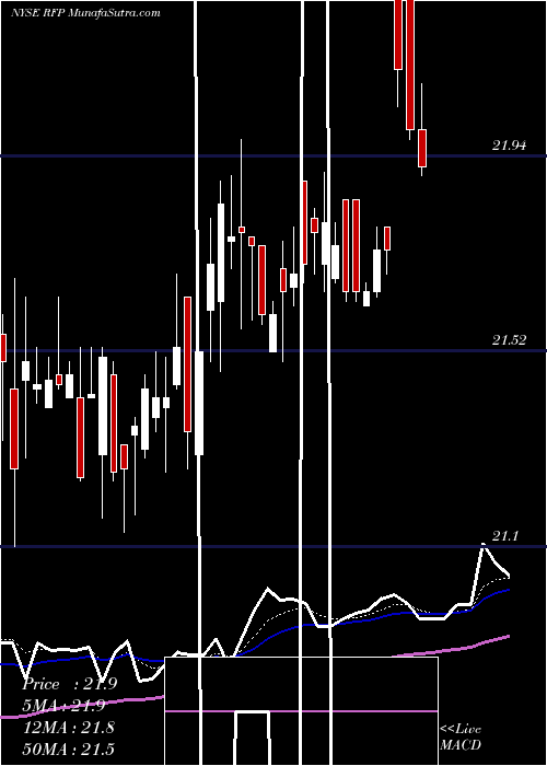  Daily chart Resolute Forest Products Inc.
