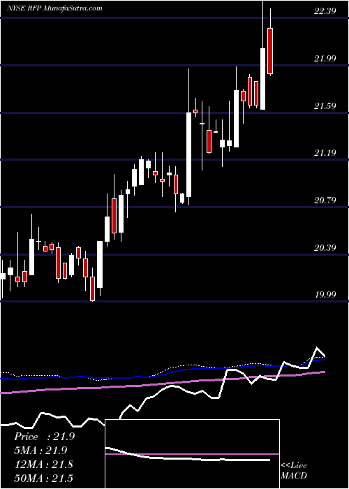  weekly chart ResoluteForest