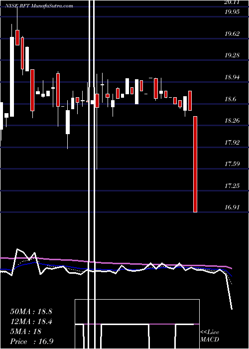  Daily chart Rait Financial Trust