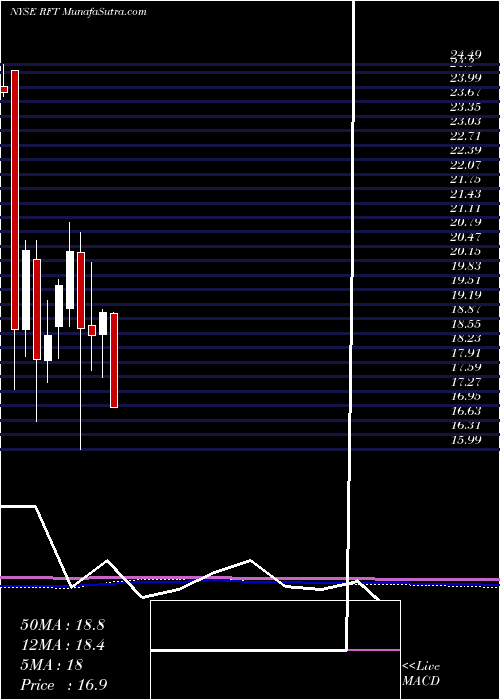  monthly chart RaitFinancial