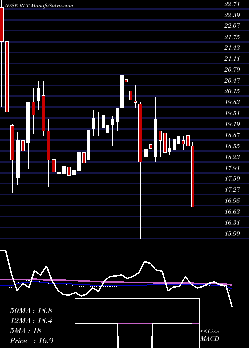  weekly chart RaitFinancial