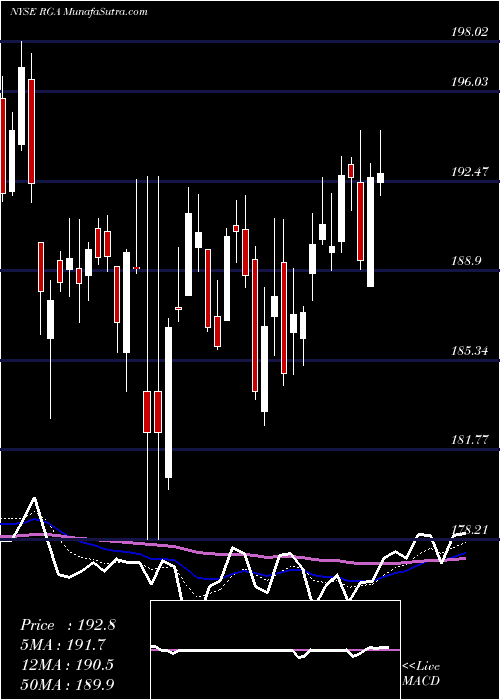  Daily chart ReinsuranceGroup
