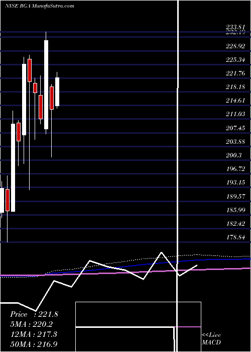  monthly chart ReinsuranceGroup