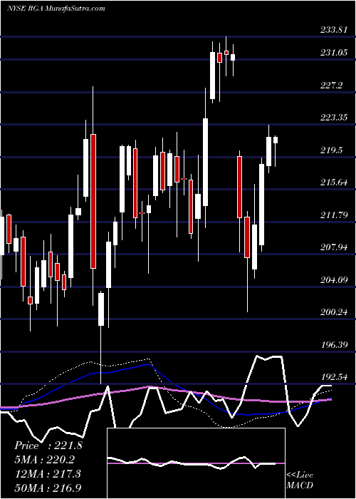  weekly chart ReinsuranceGroup