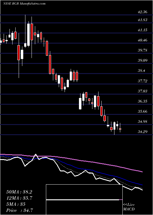  Daily chart Sturm, Ruger & Company, Inc.