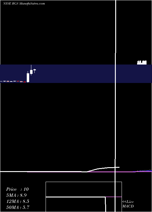  monthly chart RegisCorporation