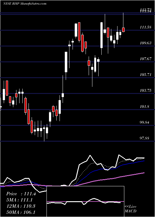  Daily chart Ryman Hospitality Properties, Inc.