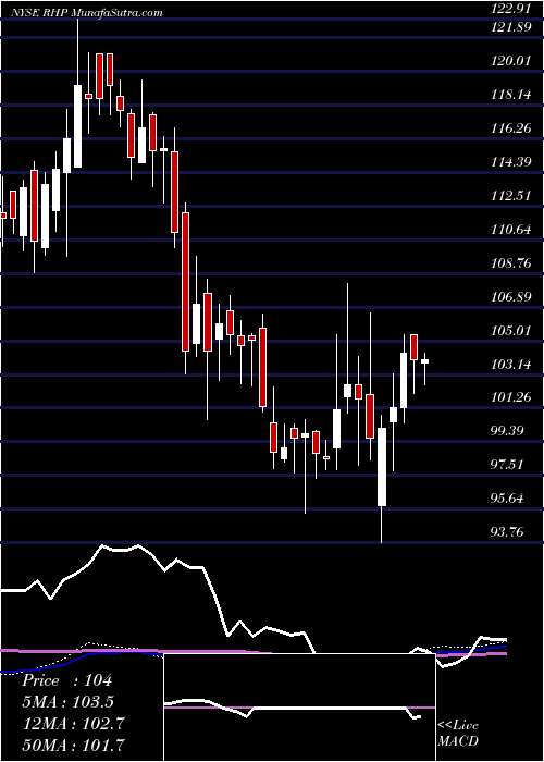  weekly chart RymanHospitality