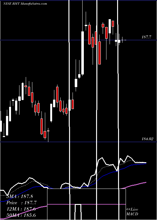  Daily chart Red Hat, Inc.