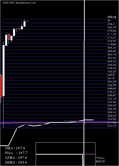  monthly chart RedHat