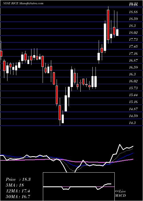  Daily chart RiceEnergy