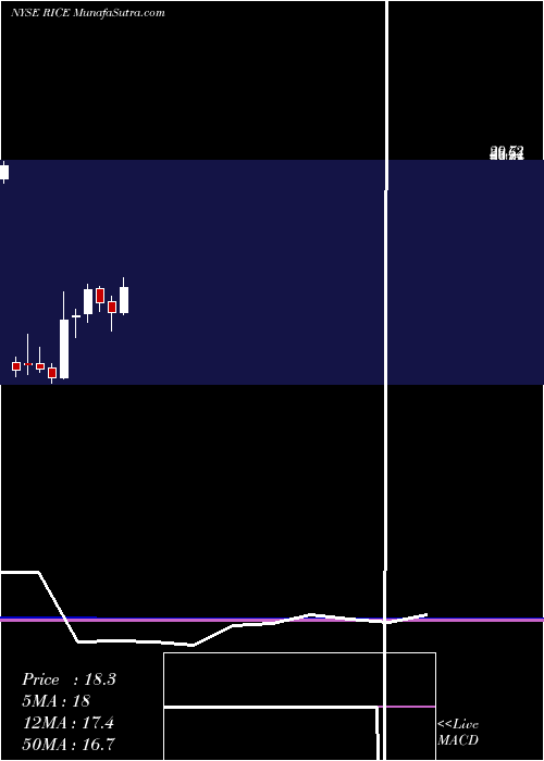 monthly chart RiceEnergy
