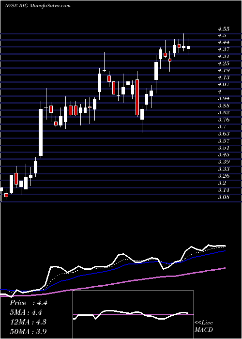  Daily chart Transocean Ltd.