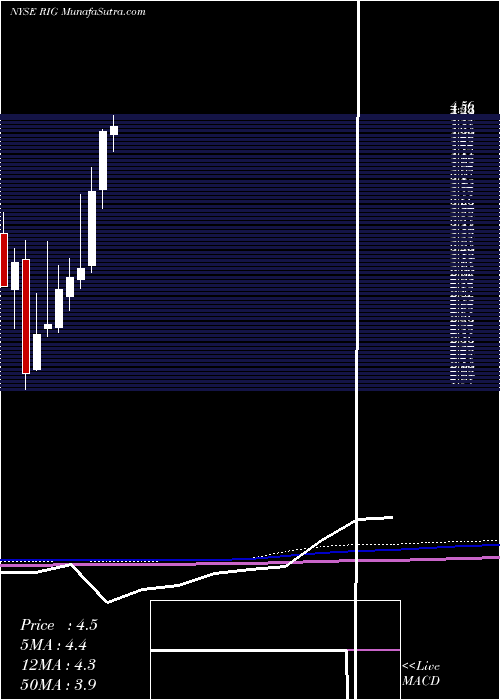  monthly chart Transocean