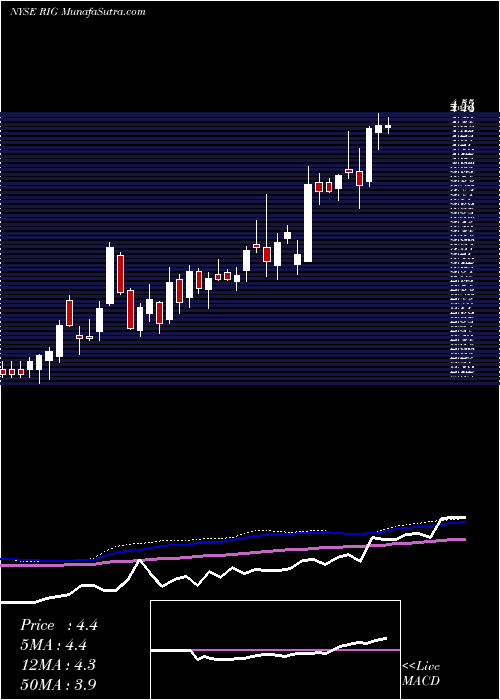  weekly chart Transocean