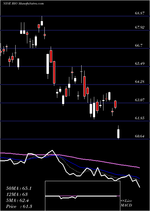  Daily chart RioTinto