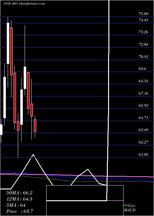  monthly chart RioTinto