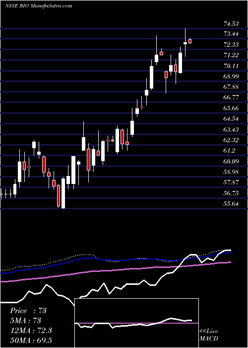  weekly chart RioTinto