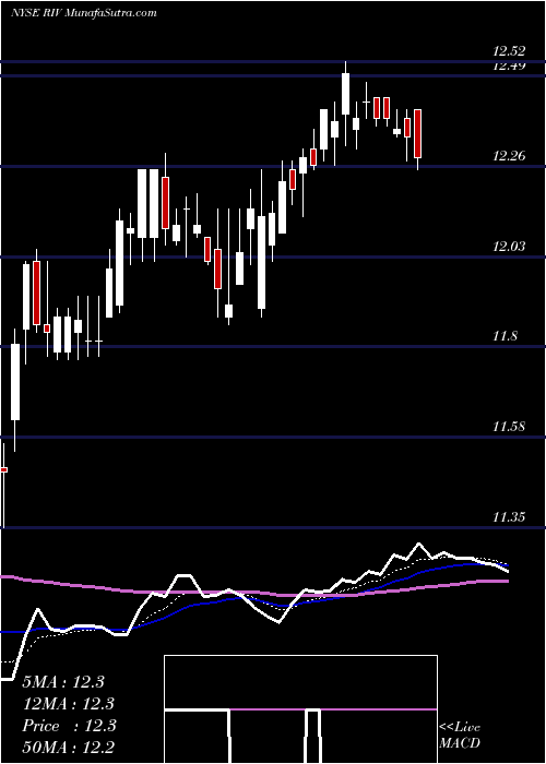  Daily chart RivernorthOpportunities