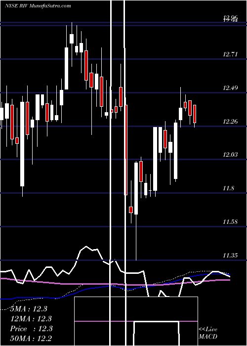  weekly chart RivernorthOpportunities