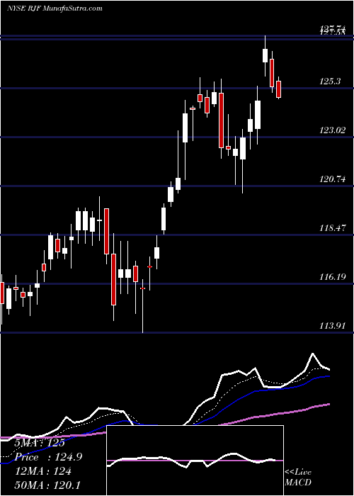  Daily chart RaymondJames