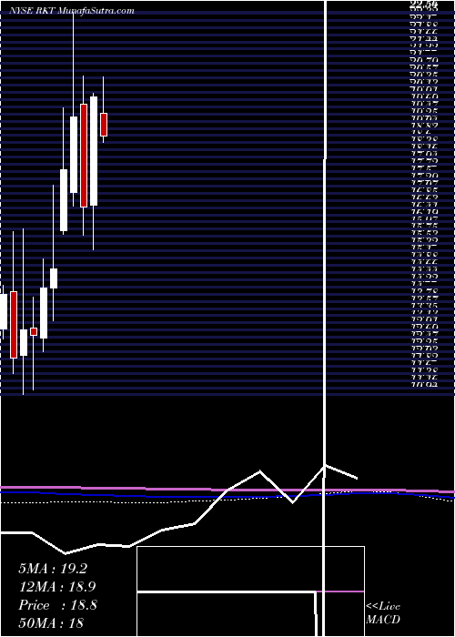  monthly chart RockTenn