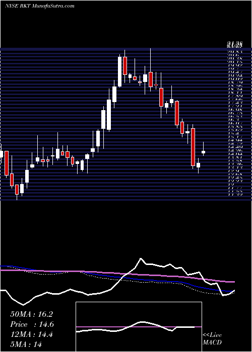  weekly chart RockTenn