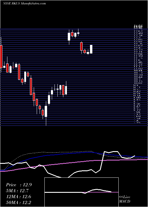  weekly chart RuckusWireless