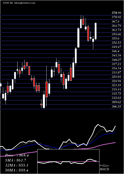  Daily chart Ralph Lauren Corporation