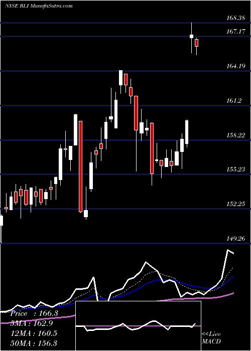  Daily chart RLI Corp.