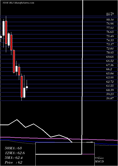  monthly chart RliCorp