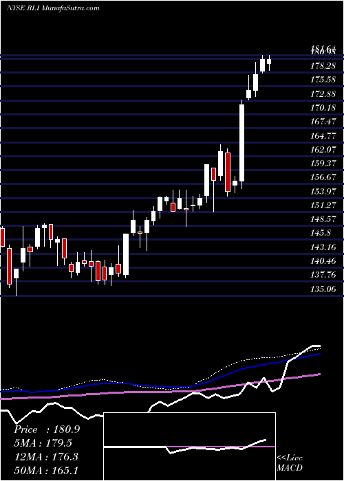  weekly chart RliCorp